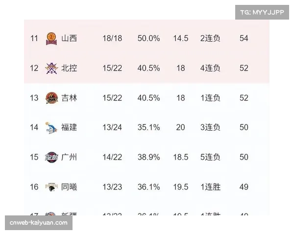 下游球队分化明显 宁波广州北控三队争夺最后季后赛名额